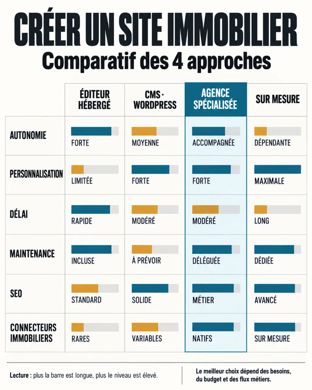Infographie comparative des solutions de création site internet immobilier