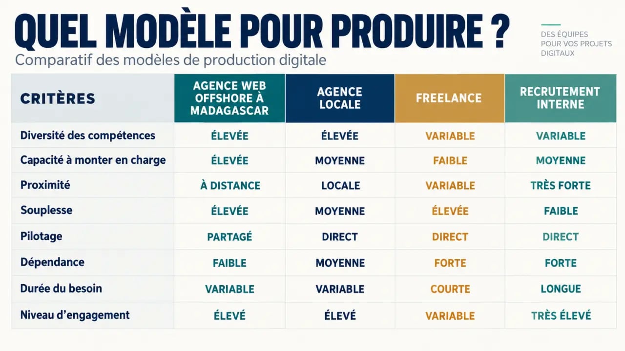 Comparaison d'une agence web offshore Madagascar avec une agence locale, un freelance et un recrutement interne