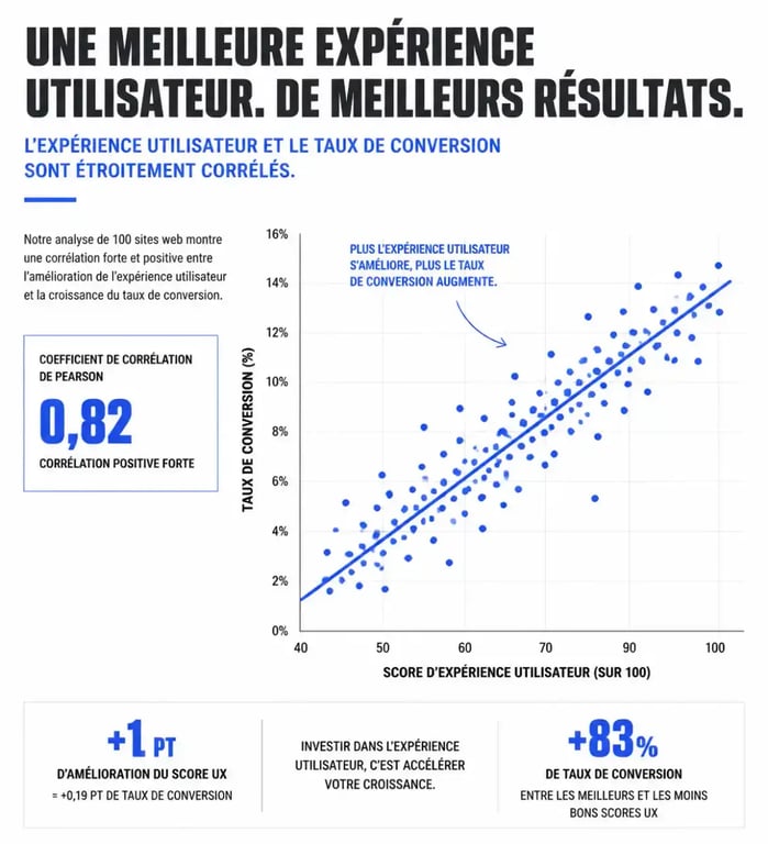 Graphique illustrant pourquoi l'UX est importante pour votre entreprise et son impact sur la conversion