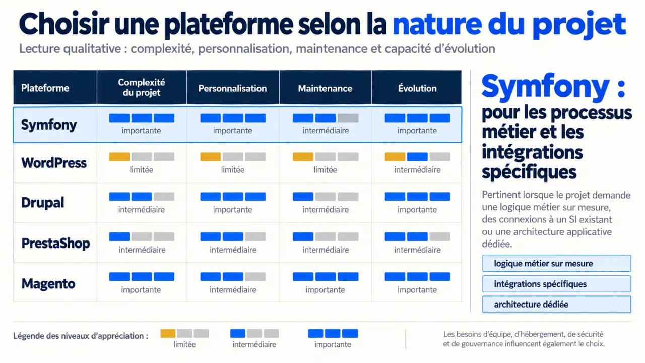 Comparaison d'une agence web Symfony avec WordPress, Drupal, PrestaShop et Magento selon les besoins d'un projet web
