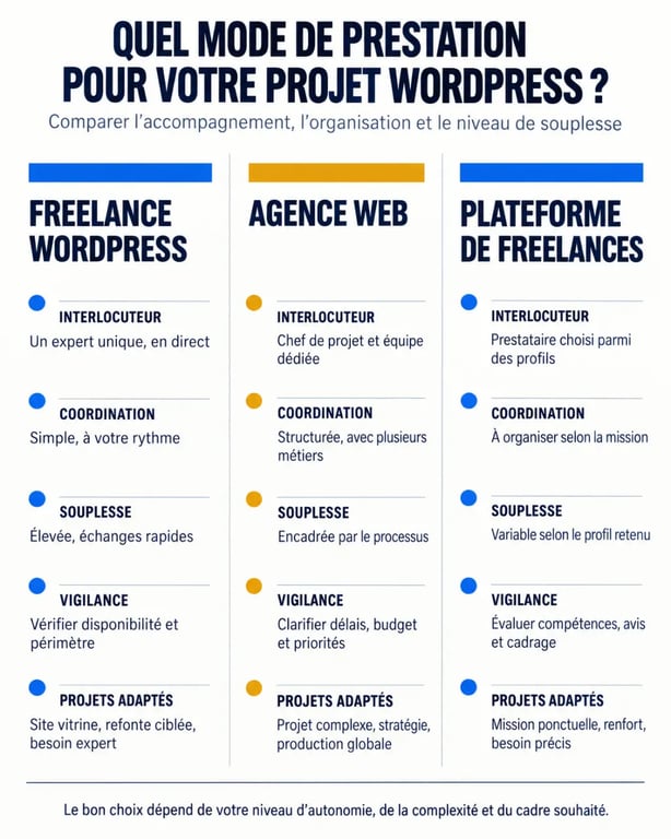 Infographie comparant un freelance WordPress, une agence web et une plateforme de freelances