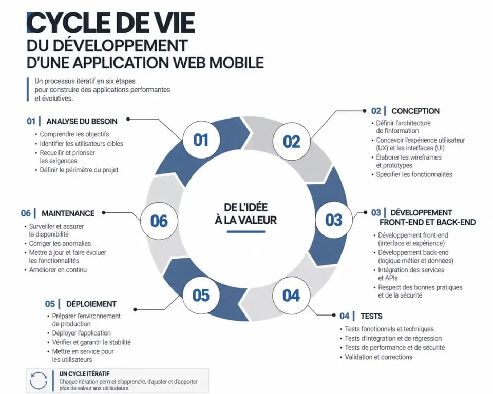 Infographie du cycle de développement d'un développeur web mobile