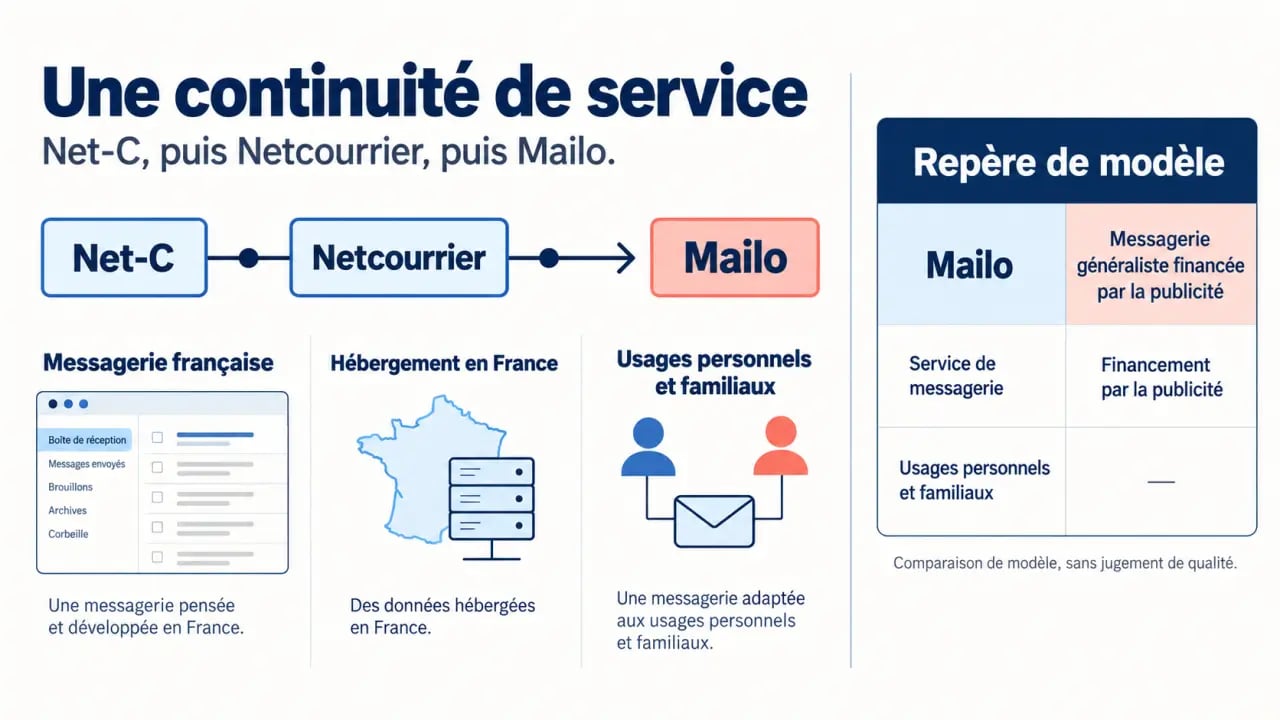 Infographie .net c expliquant le passage de Net-C à Mailo et son positionnement de messagerie française
