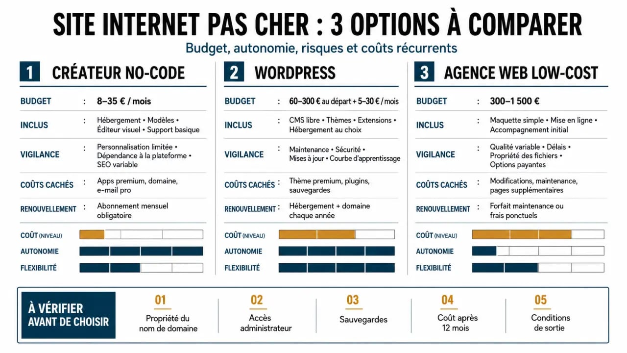 Comparaison d’un site internet pas cher entre no-code, WordPress et agence low-cost